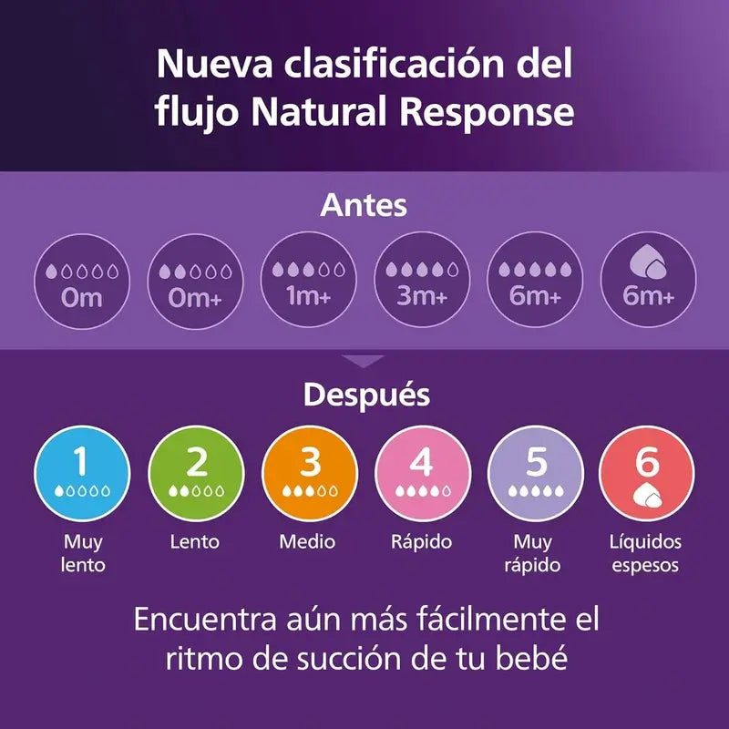 Avent Pack Natural Response Airfree 0–6 kuukautta Scd657/11